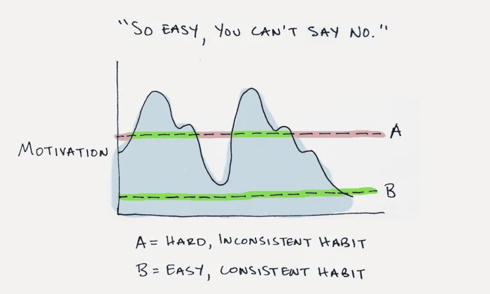 small habit graph